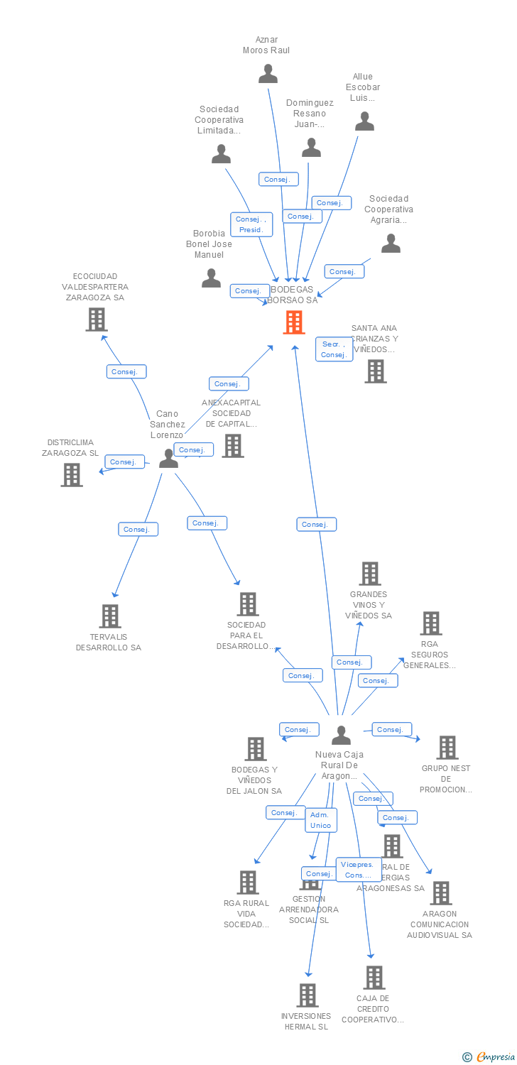 Vinculaciones societarias de BODEGAS BORSAO SA