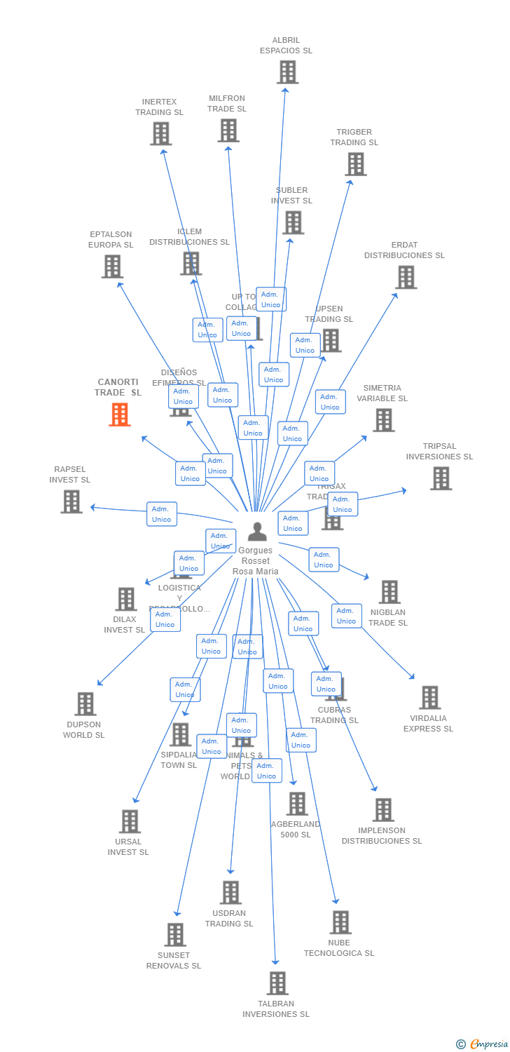 Vinculaciones societarias de CANORTI TRADE SL