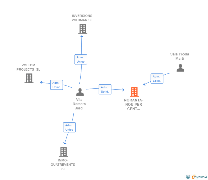 Vinculaciones societarias de NORANTA-NOU PER CENT CONSTRUCCIO I PROJECTES SL
