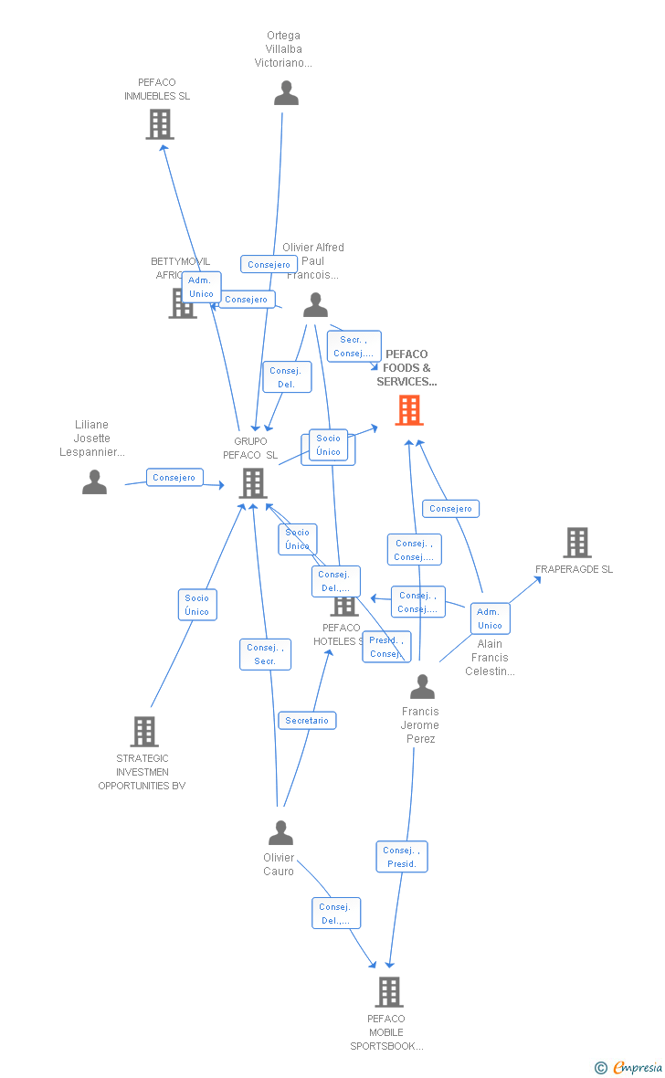 Vinculaciones societarias de PEFACO FOODS & SERVICES CORPORATION SL