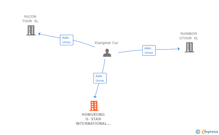 Vinculaciones societarias de HONGKONG U-STAR INTERNATIONAL CONSULTING SL