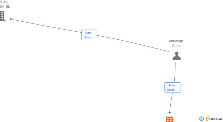 Vinculaciones societarias de ARTIX COMMERCE SL