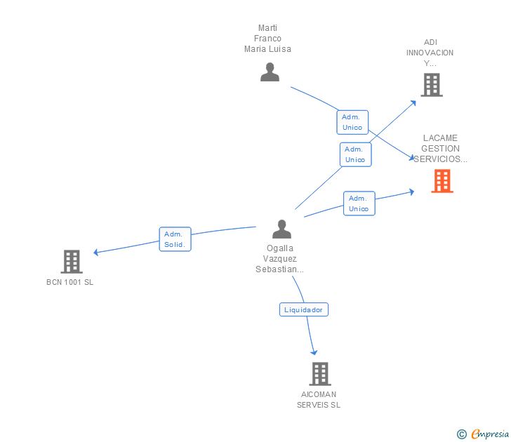 Vinculaciones societarias de LACAME GESTION SERVICIOS Y ESTUDIOS DE MERCADO SL