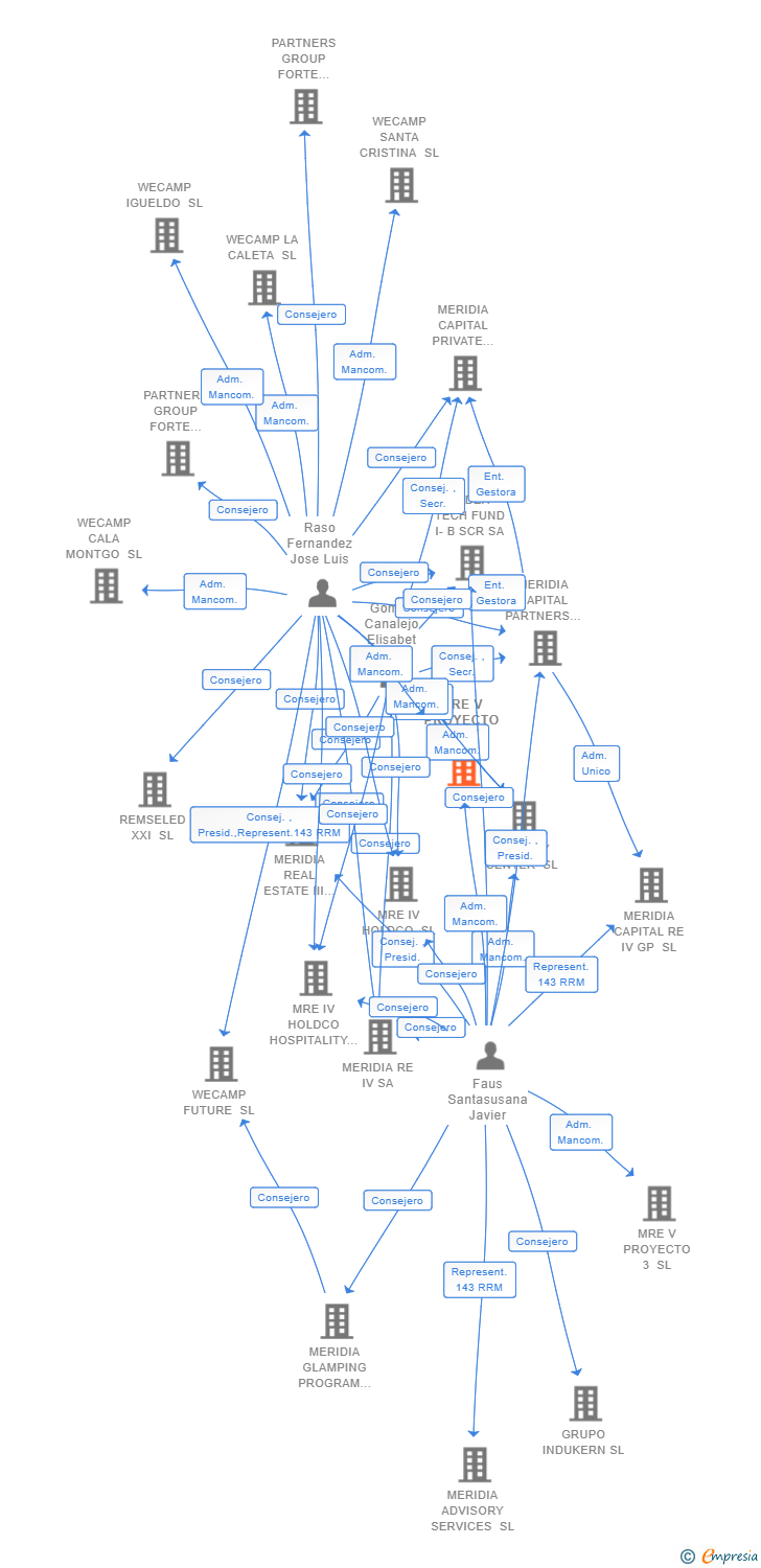 Vinculaciones societarias de MRE V PROYECTO 1 SL (EXTINGUIDA)