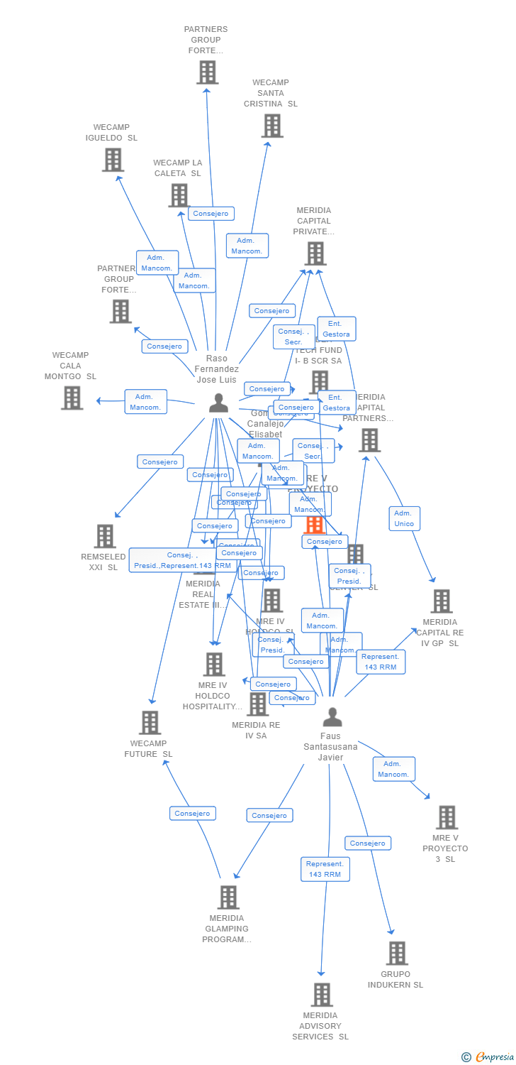 Vinculaciones societarias de MRE V PROYECTO 1 SL