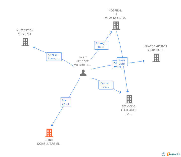 Vinculaciones societarias de CLIMI CONSULTAS SL
