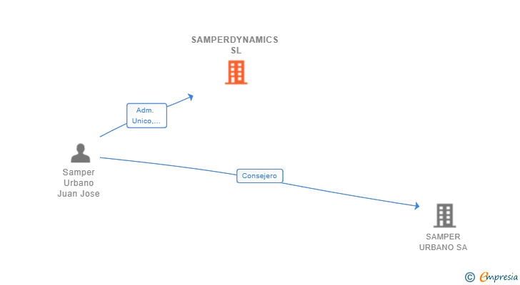 Vinculaciones societarias de SAMPERDYNAMICS SL