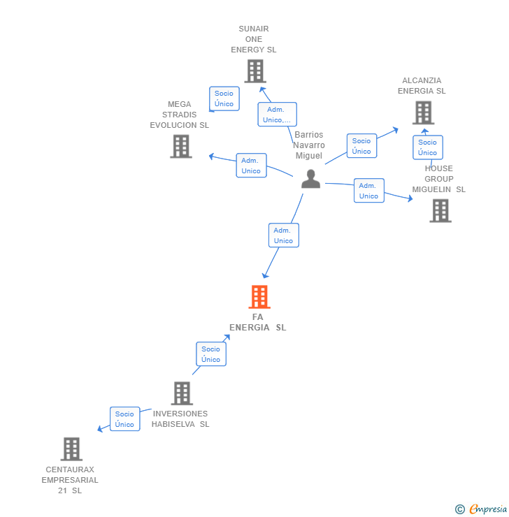 Vinculaciones societarias de FA ENERGIA SL