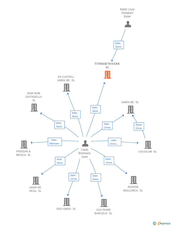 Vinculaciones societarias de TITINA&FRISSAN SL (EXTINGUIDA)