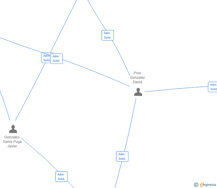 Vinculaciones societarias de SAPRIAN LOGISTICS SL