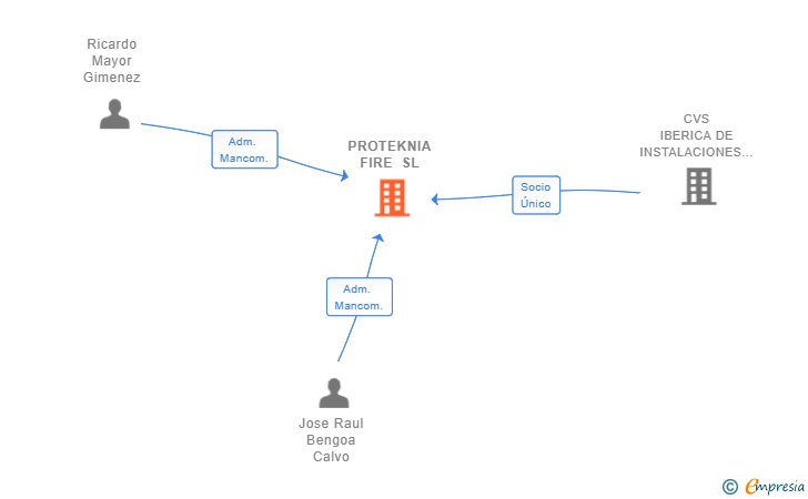 Vinculaciones societarias de PROTEKNIA FIRE SL