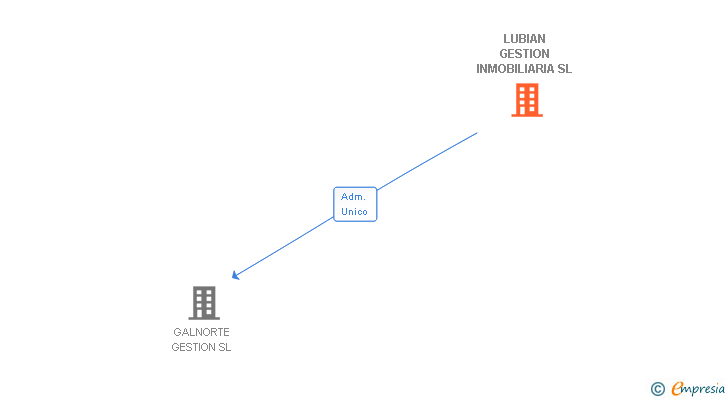 Vinculaciones societarias de LUBIAN GESTION INMOBILIARIA SL