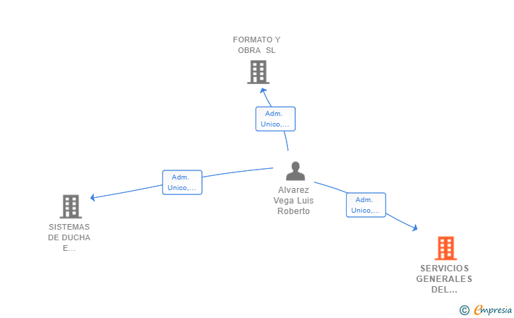 Vinculaciones societarias de SERVICIOS GENERALES DEL PRINCIPADO SL