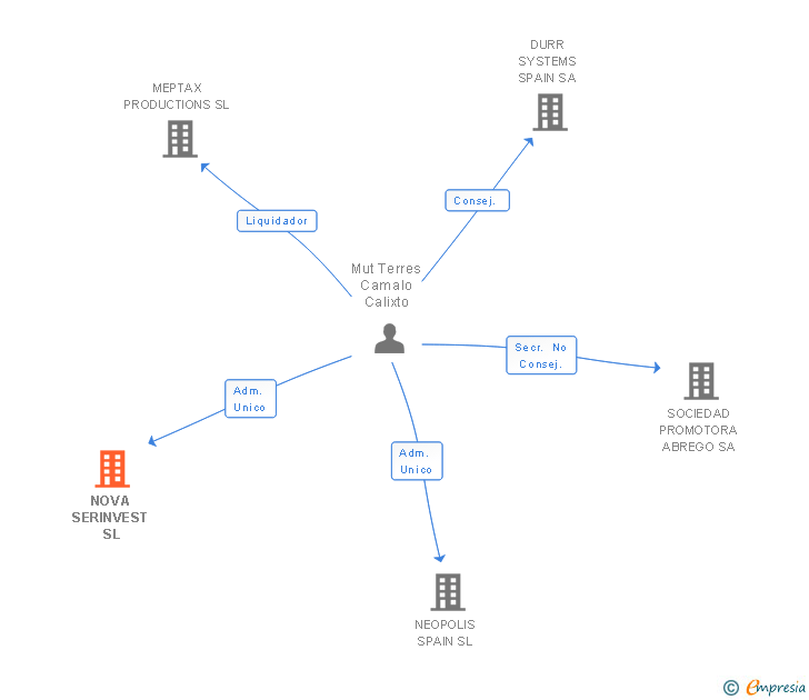 Vinculaciones societarias de NOVA SERINVEST SL