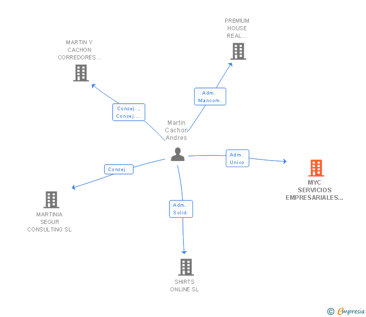 Vinculaciones societarias de MYC SERVICIOS EMPRESARIALES INTEGRADOS SL