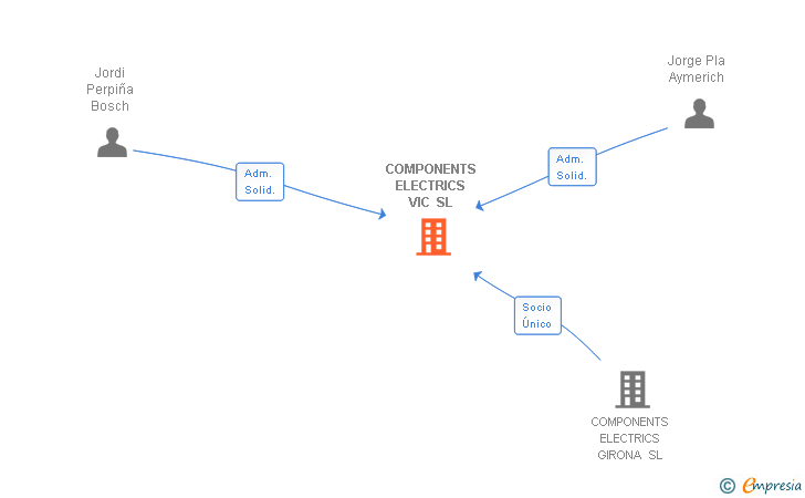 Vinculaciones societarias de COMPONENTS ELECTRICS VIC SL