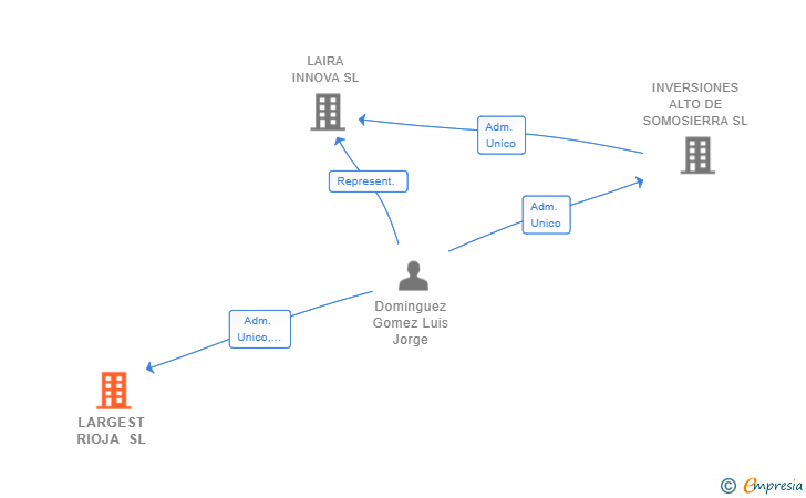 Vinculaciones societarias de LARGEST RIOJA SL