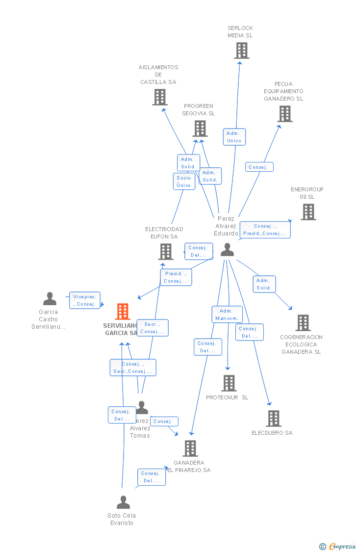 Vinculaciones societarias de SERVILIANO GARCIA SA