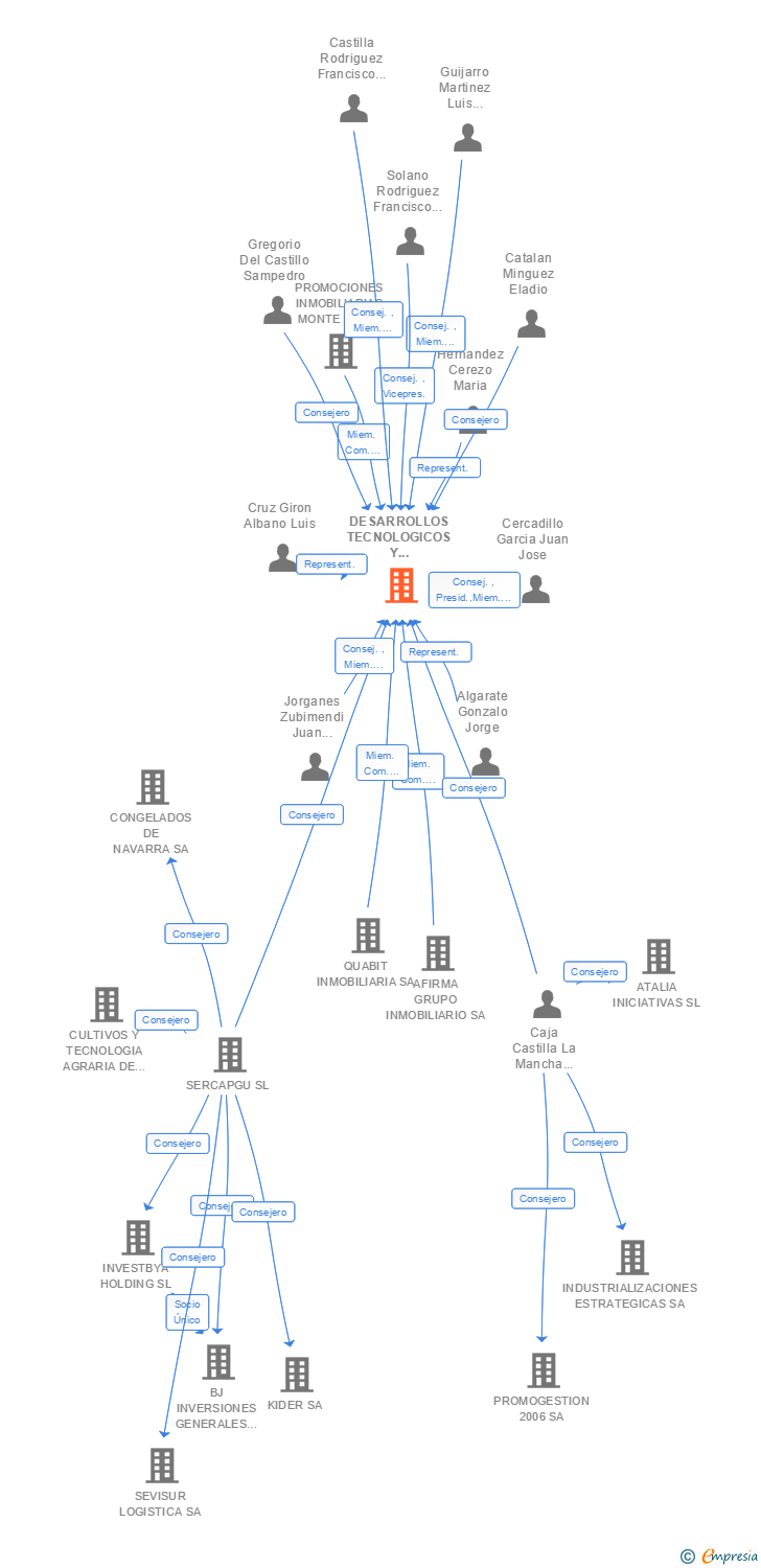 Vinculaciones societarias de DESARROLLOS TECNOLOGICOS Y LOGISTICOS SA