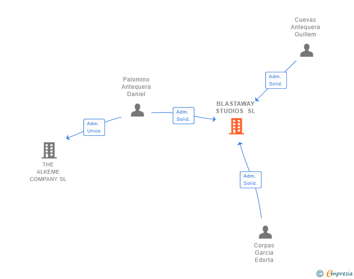 Vinculaciones societarias de BLASTAWAY STUDIOS SL