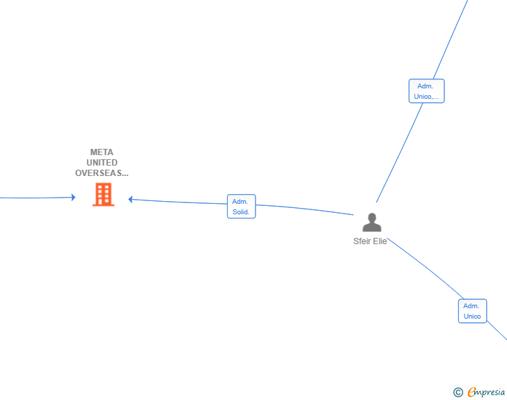 Vinculaciones societarias de META UNITED OVERSEAS SL