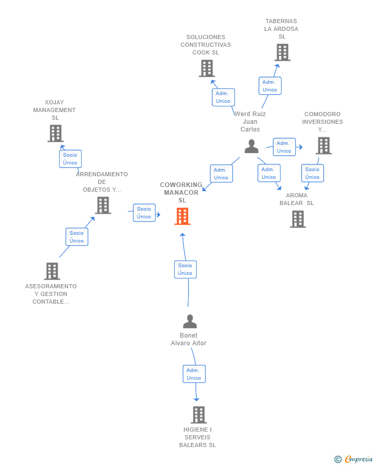 Vinculaciones societarias de COWORKING MANACOR SL