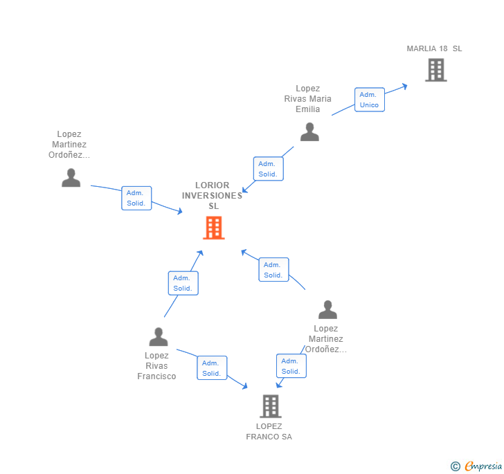Vinculaciones societarias de LORIOR INVERSIONES SL