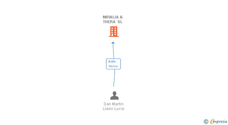 Vinculaciones societarias de MIRALIA & THERA SL