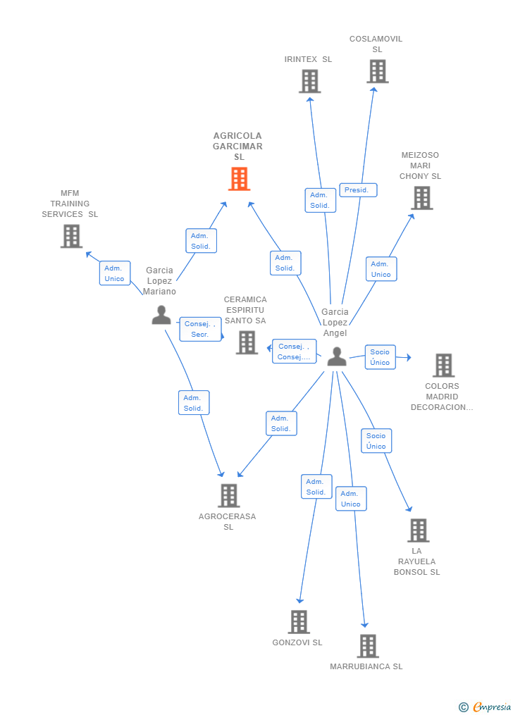 Vinculaciones societarias de AGRICOLA GARCIMAR SL