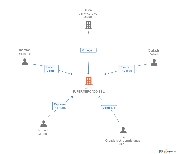 Vinculaciones societarias de ALDI SUPERMERCADOS SL