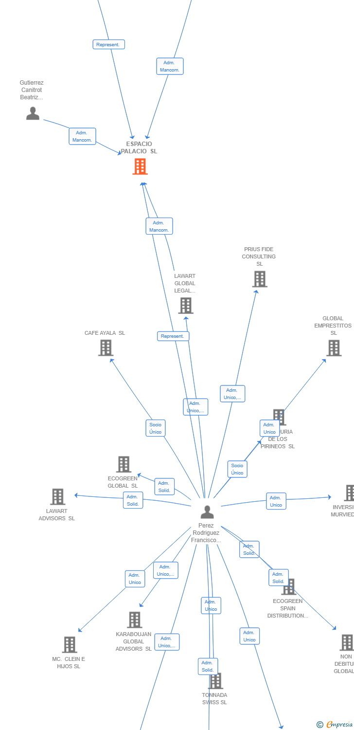 Vinculaciones societarias de ESPACIO PALACIO SL