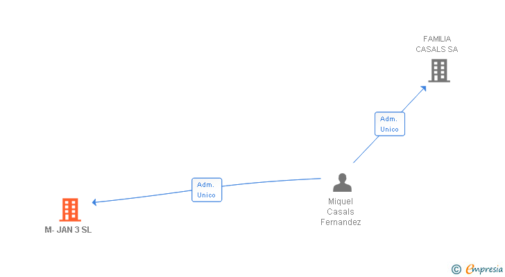 Vinculaciones societarias de M-JAN 3 SL