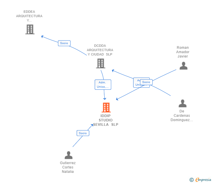 Vinculaciones societarias de IDDIP STUDIO SEVILLA SLP