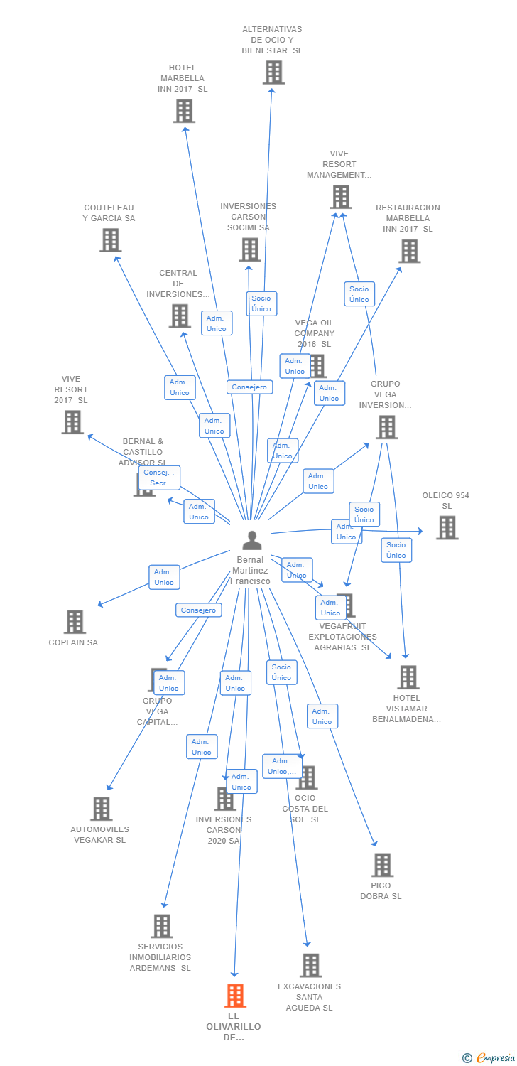 Vinculaciones societarias de EL OLIVARILLO DE JULIANA SL
