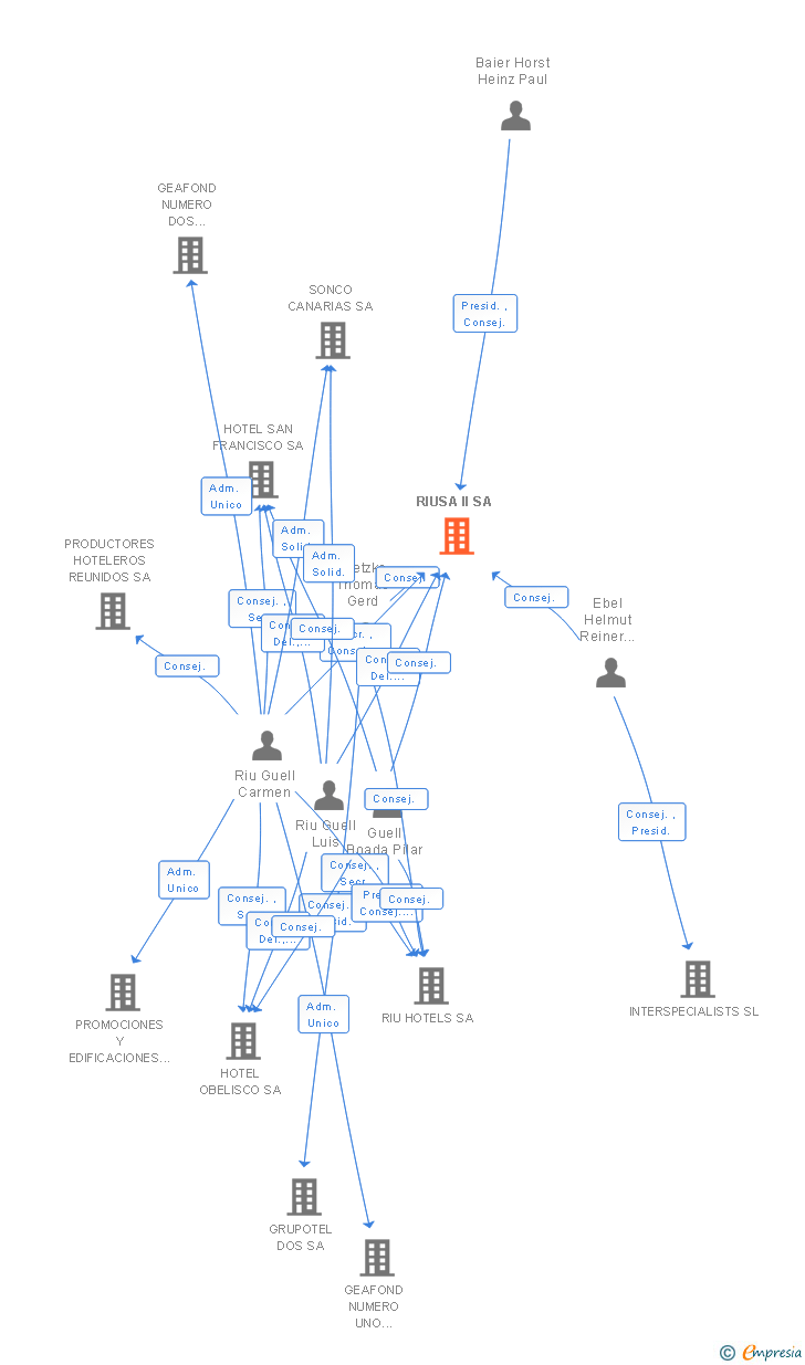 Vinculaciones societarias de RIUSA II SA