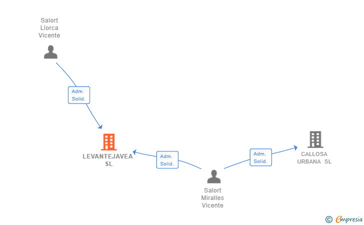 Vinculaciones societarias de LEVANTEJAVEA SL