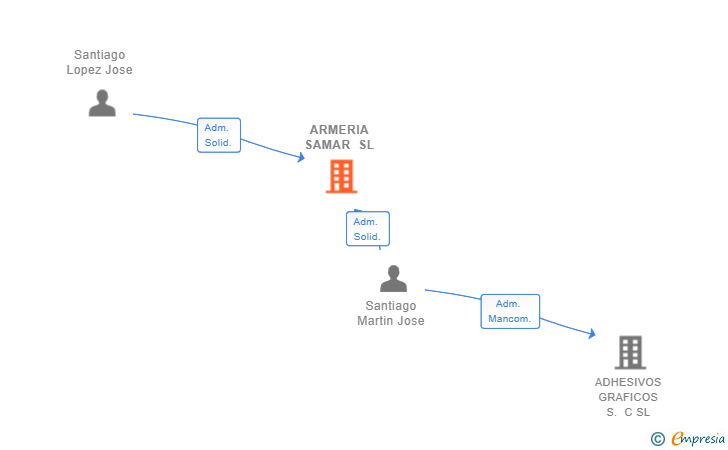 Vinculaciones societarias de ARMERIA SAMAR SL