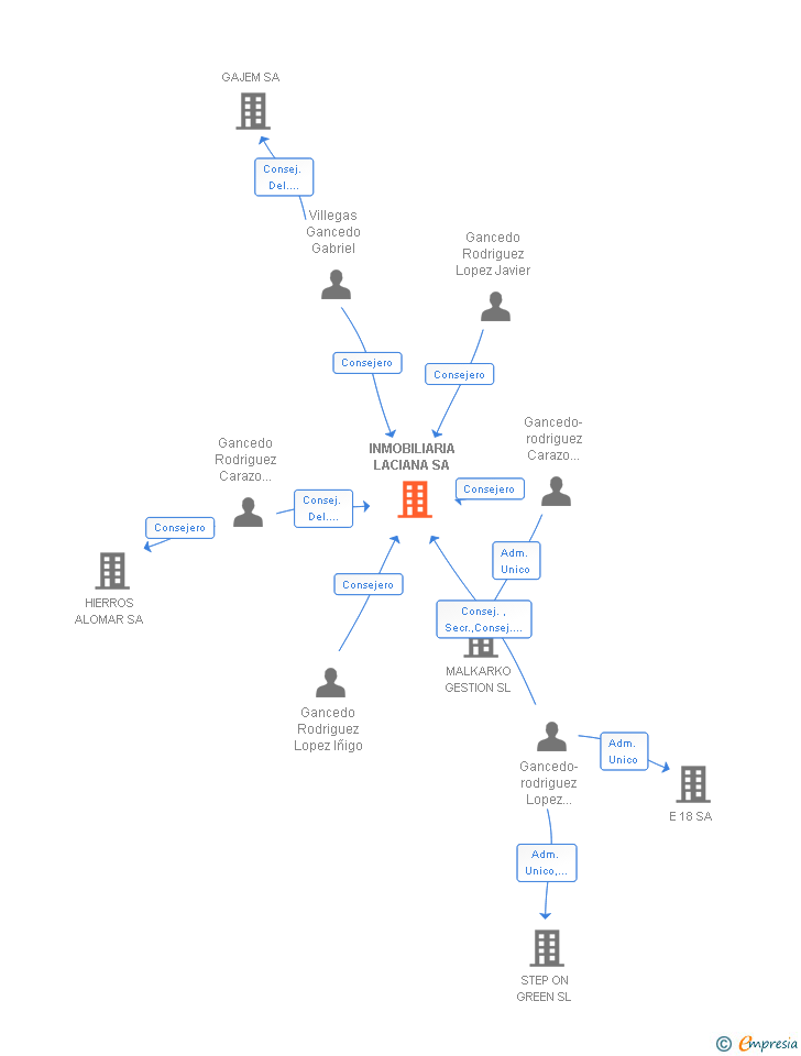 Vinculaciones societarias de INMOBILIARIA LACIANA SA