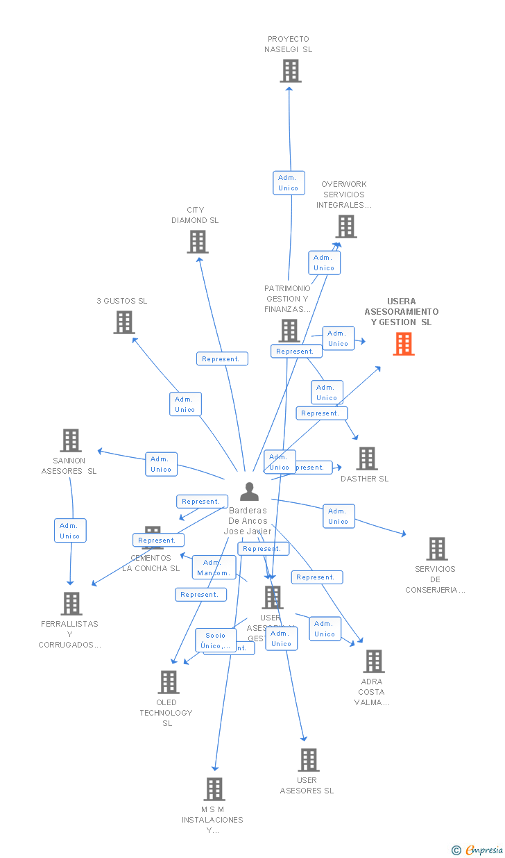 Vinculaciones societarias de USERA ASESORAMIENTO Y GESTION SL