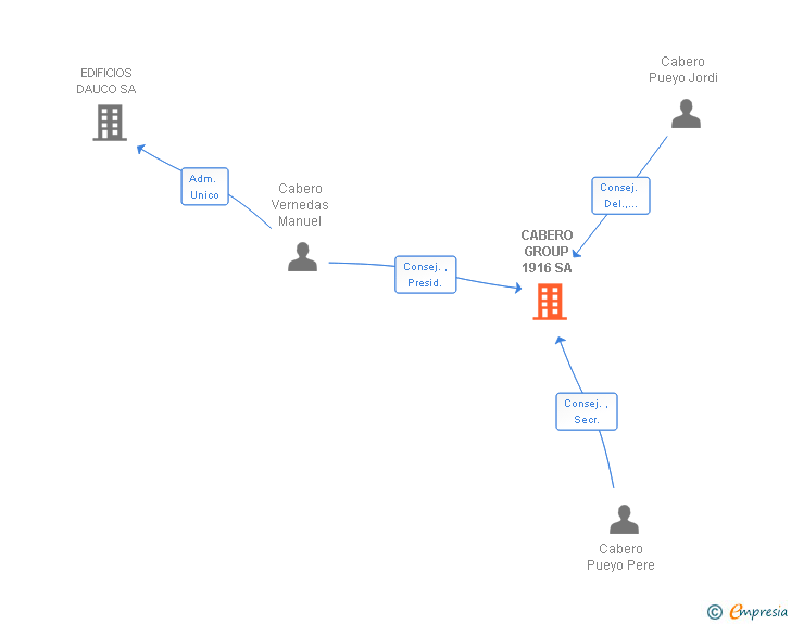 Vinculaciones societarias de CABERO GROUP 1916 SA