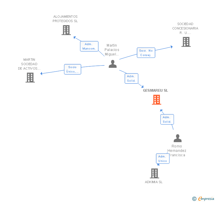 Vinculaciones societarias de GESMAREU SL