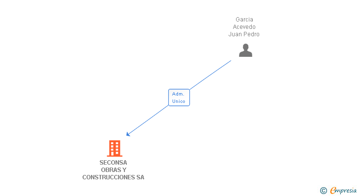 Vinculaciones societarias de SECONSA OBRAS Y CONSTRUCCIONES SA (EXTINGUIDA)