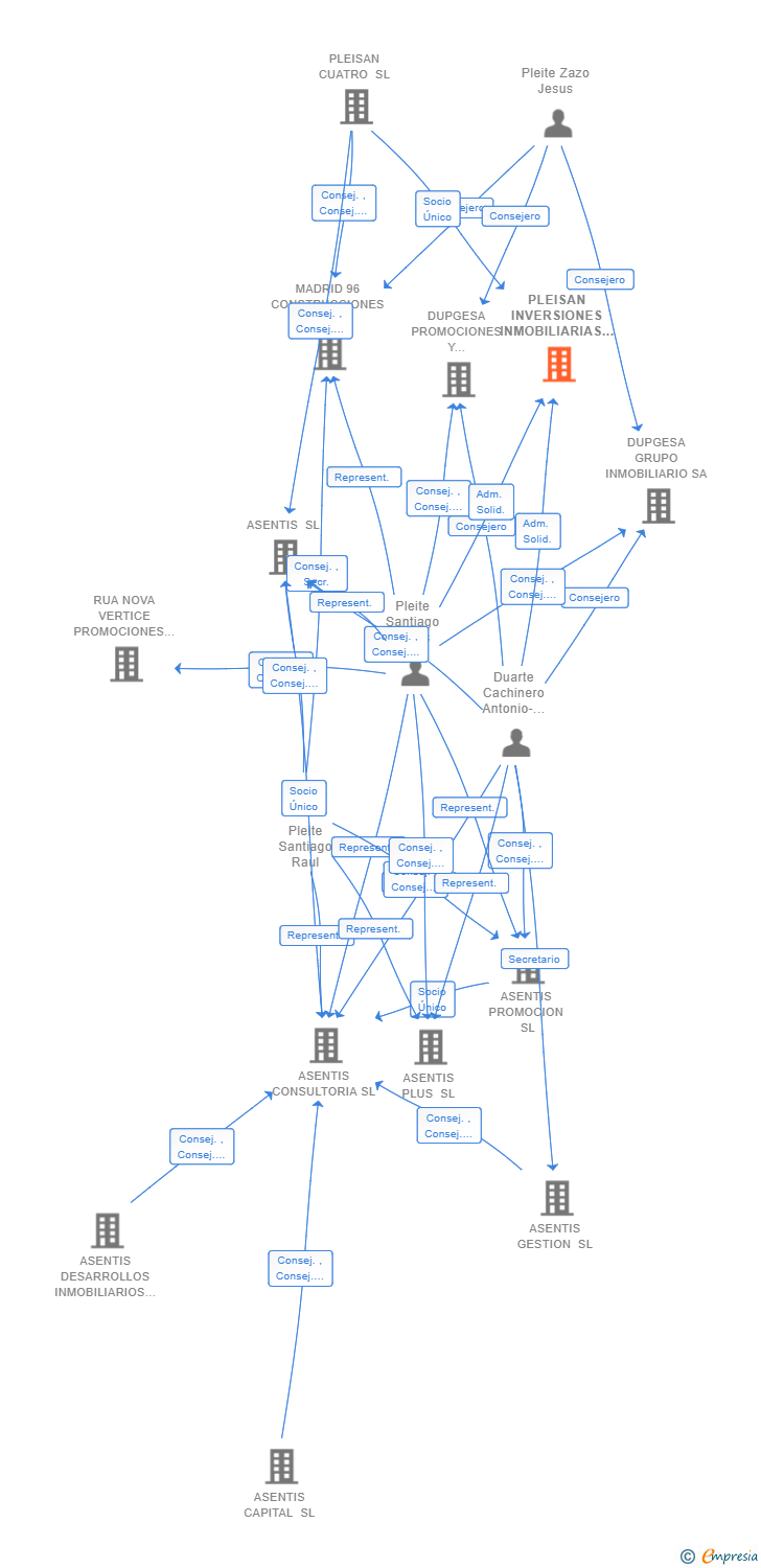 Vinculaciones societarias de PLEISAN INVERSIONES INMOBILIARIAS SL