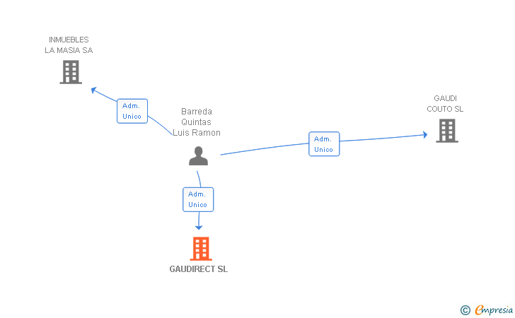 Vinculaciones societarias de GAUDIRECT SL