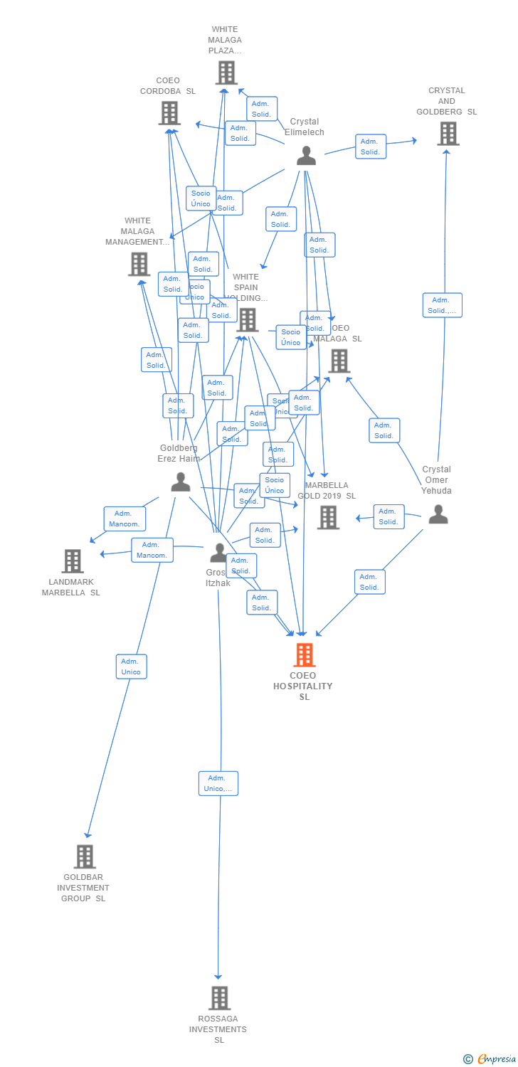 Vinculaciones societarias de COEO HOSPITALITY SL