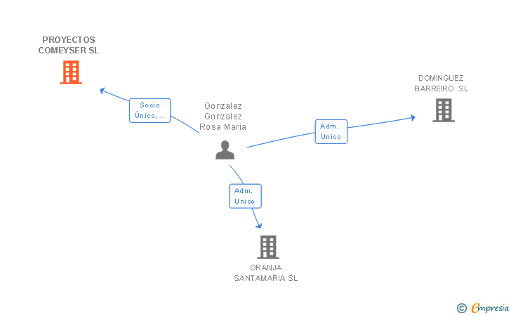Vinculaciones societarias de PROYECTOS COMEYSER SL