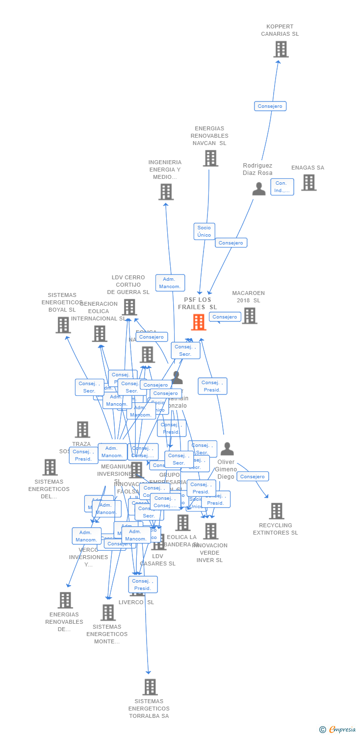 Vinculaciones societarias de PSF LOS FRAILES SL