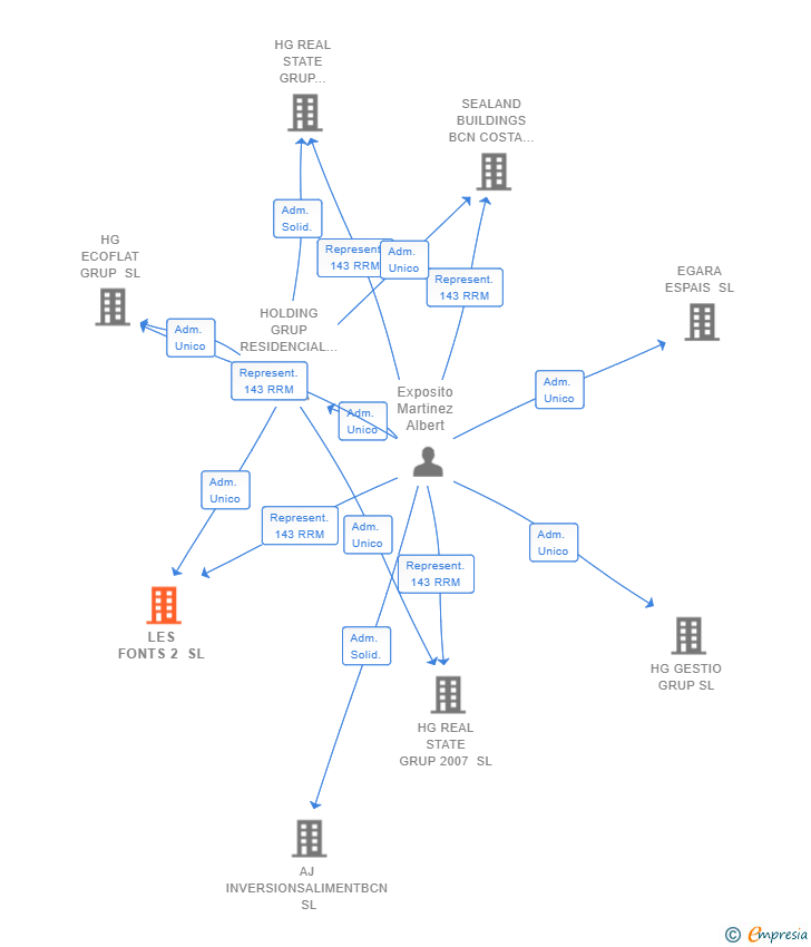 Vinculaciones societarias de LES FONTS 2 SL