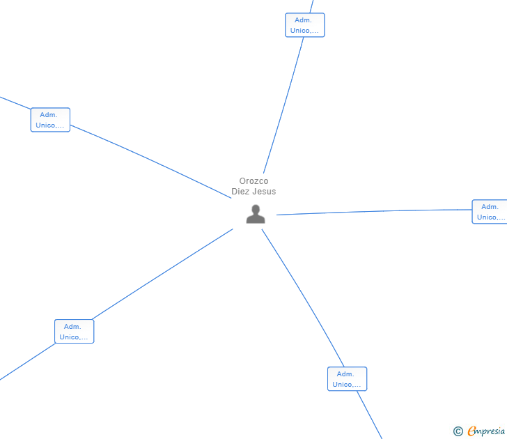 Vinculaciones societarias de SERVICIOS Y REFORMAS CATA Y JESUS SL