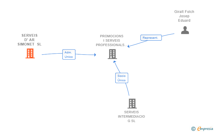 Vinculaciones societarias de SERVEIS D' AR SIMONET SL